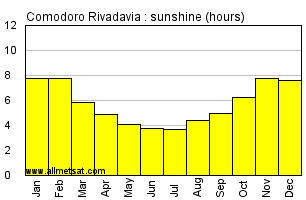Comodoro Rivadavia Argentina Annual Precipitation Graph